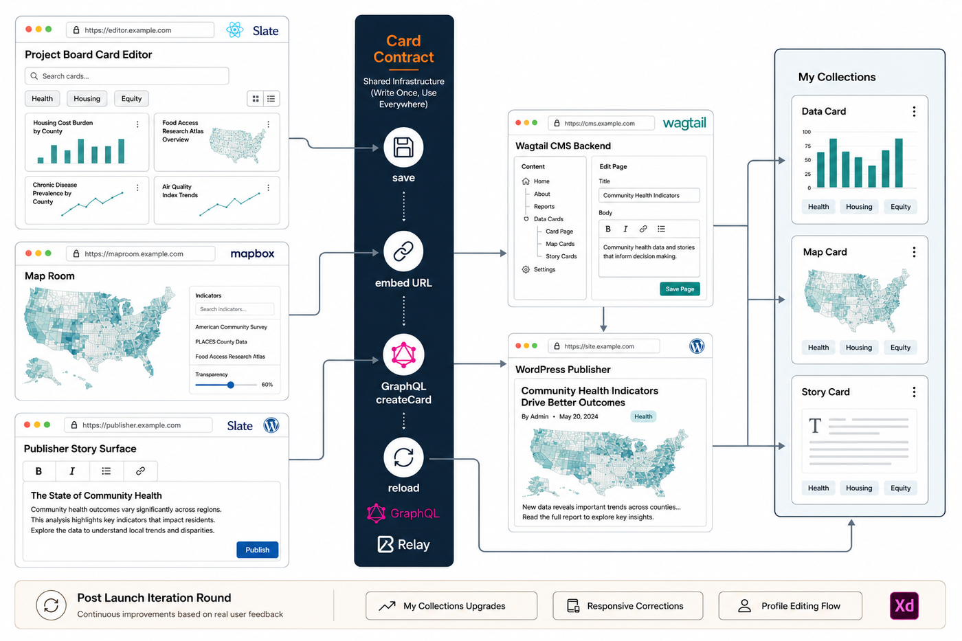 Production architecture across four workstreams