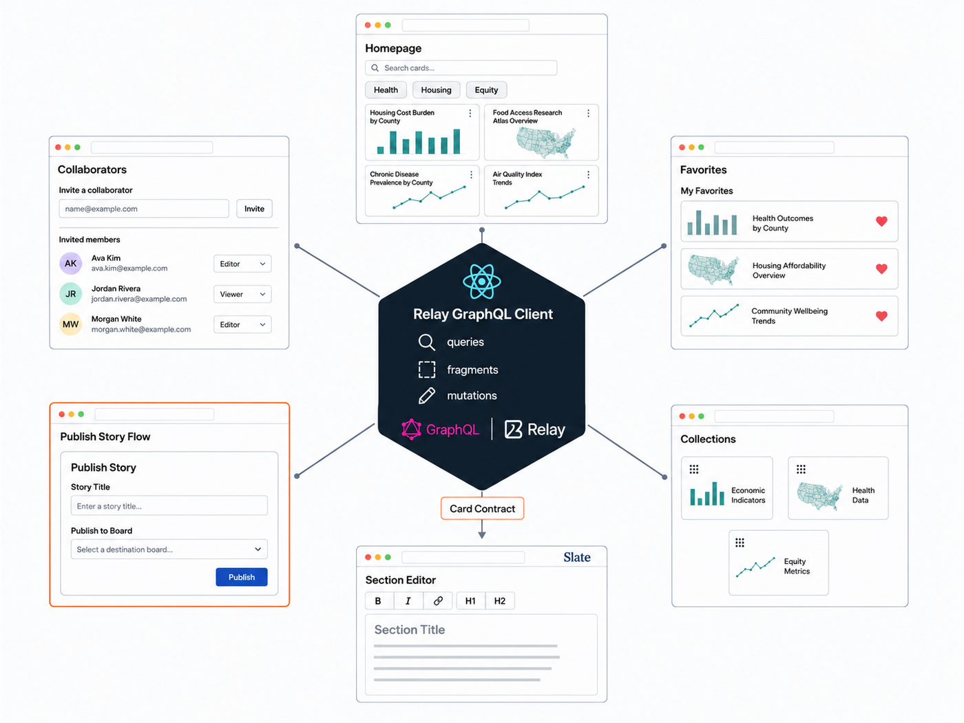 Project Board Cards producer surface on a shared Relay GraphQL client
