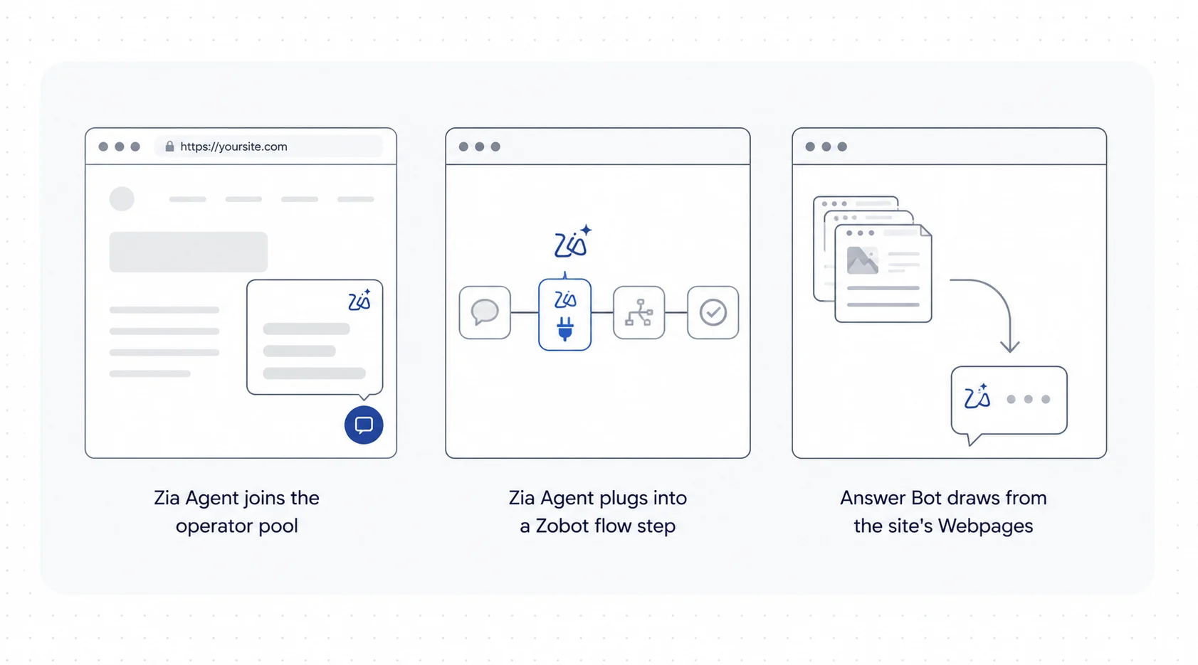 Three deployment shapes for Zia Agents in SalesIQ: operator, Zobot plug, and webpages powered Answer Bot.