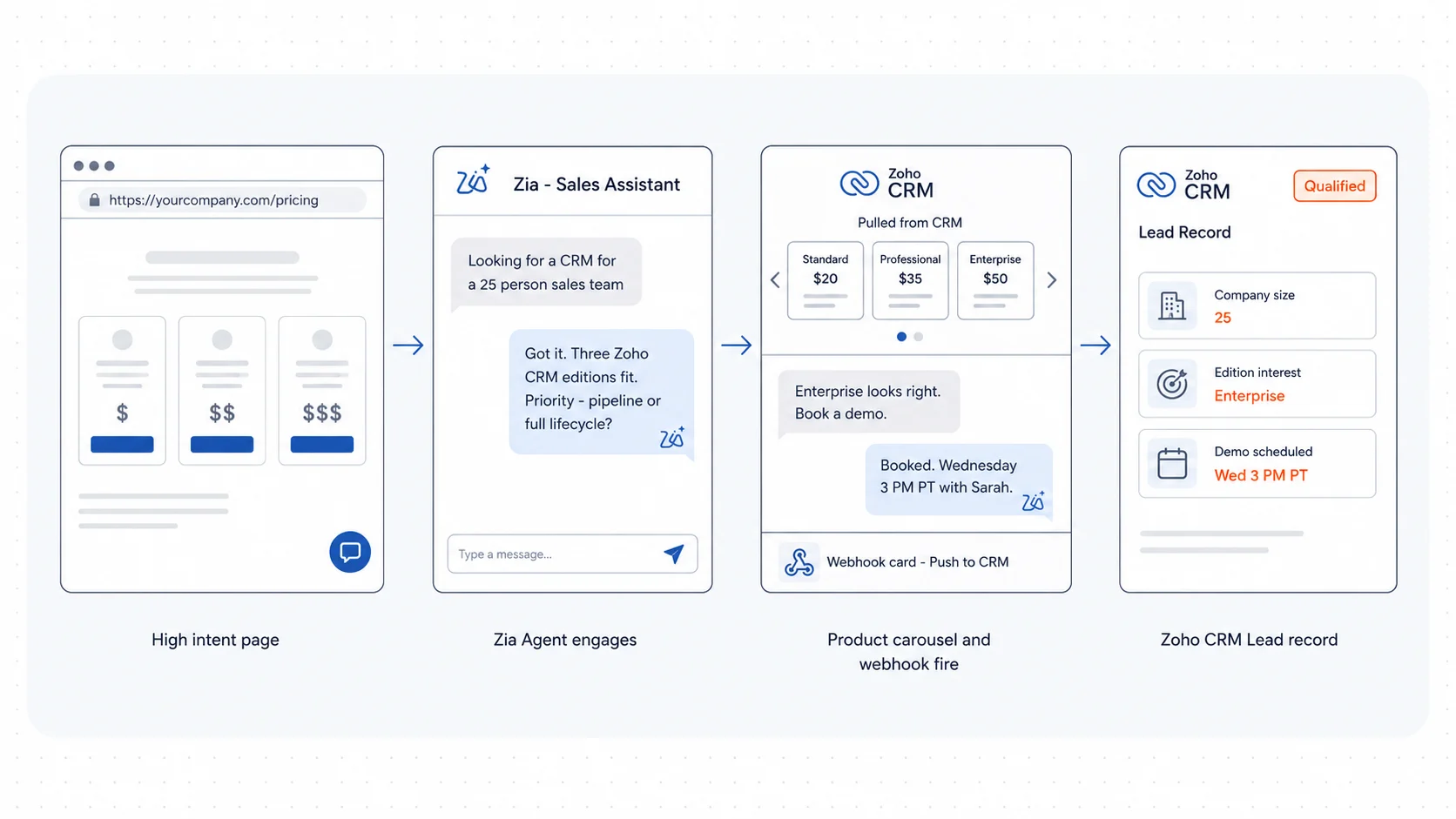Always on qualification operator flow in Zoho SalesIQ using proactive messaging, Zia Agent qualification, CRM lead creation, and meeting scheduling.
