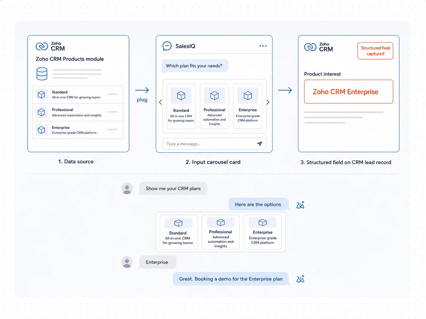 SalesIQ input carousel showing product tiles fetched from Zoho CRM and captured as structured lead qualification data.