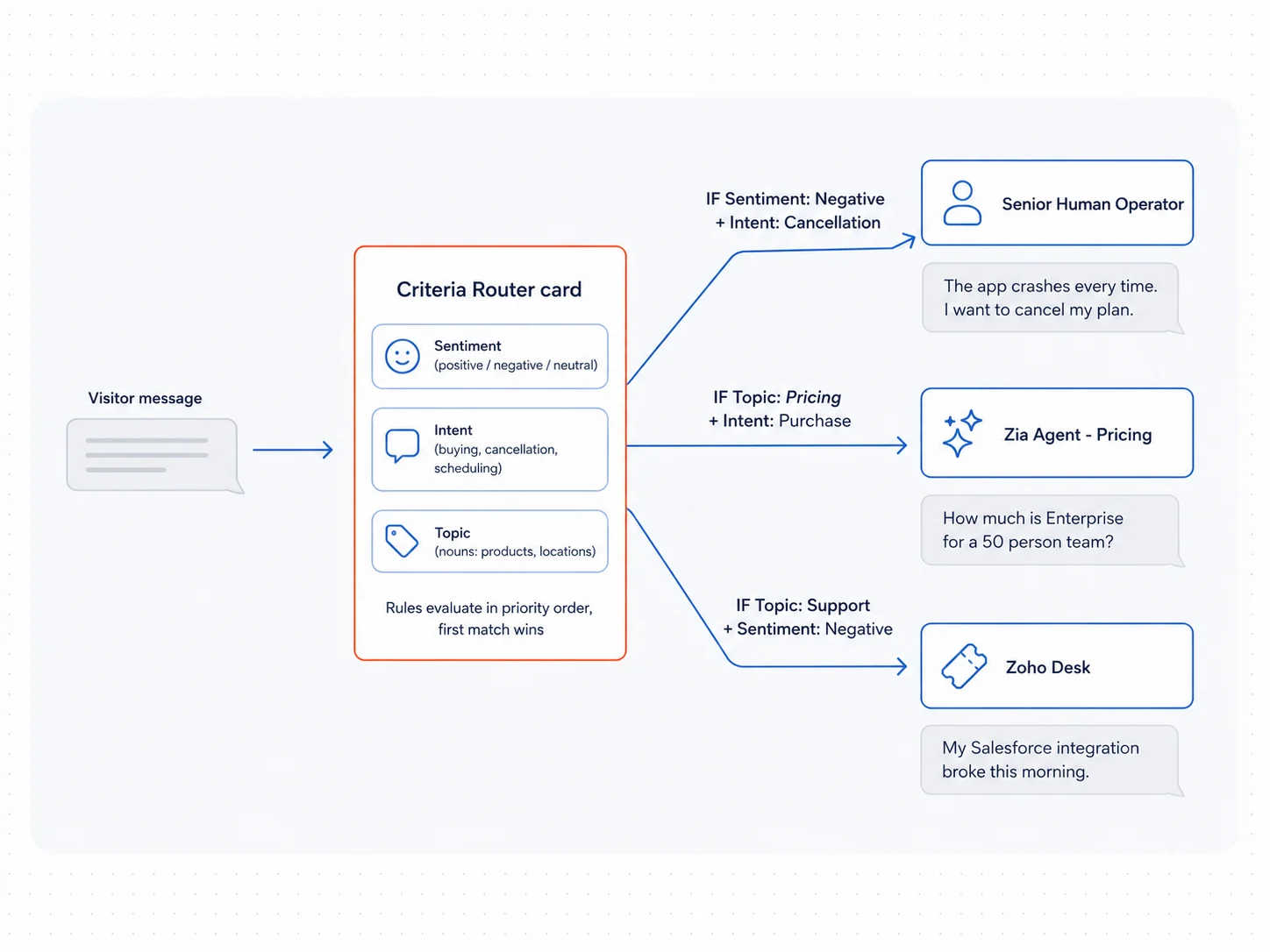 Zoho SalesIQ Criteria Router using AI filters for sentiment, intent, and topic to route visitor chats.