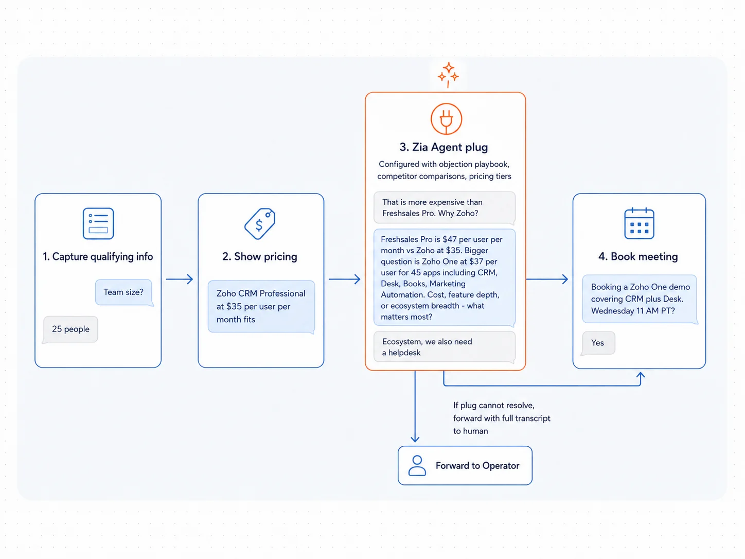 Zobot flow calling a Zia Agent plug for pricing objections, competitor comparison, and handoff to a human operator.