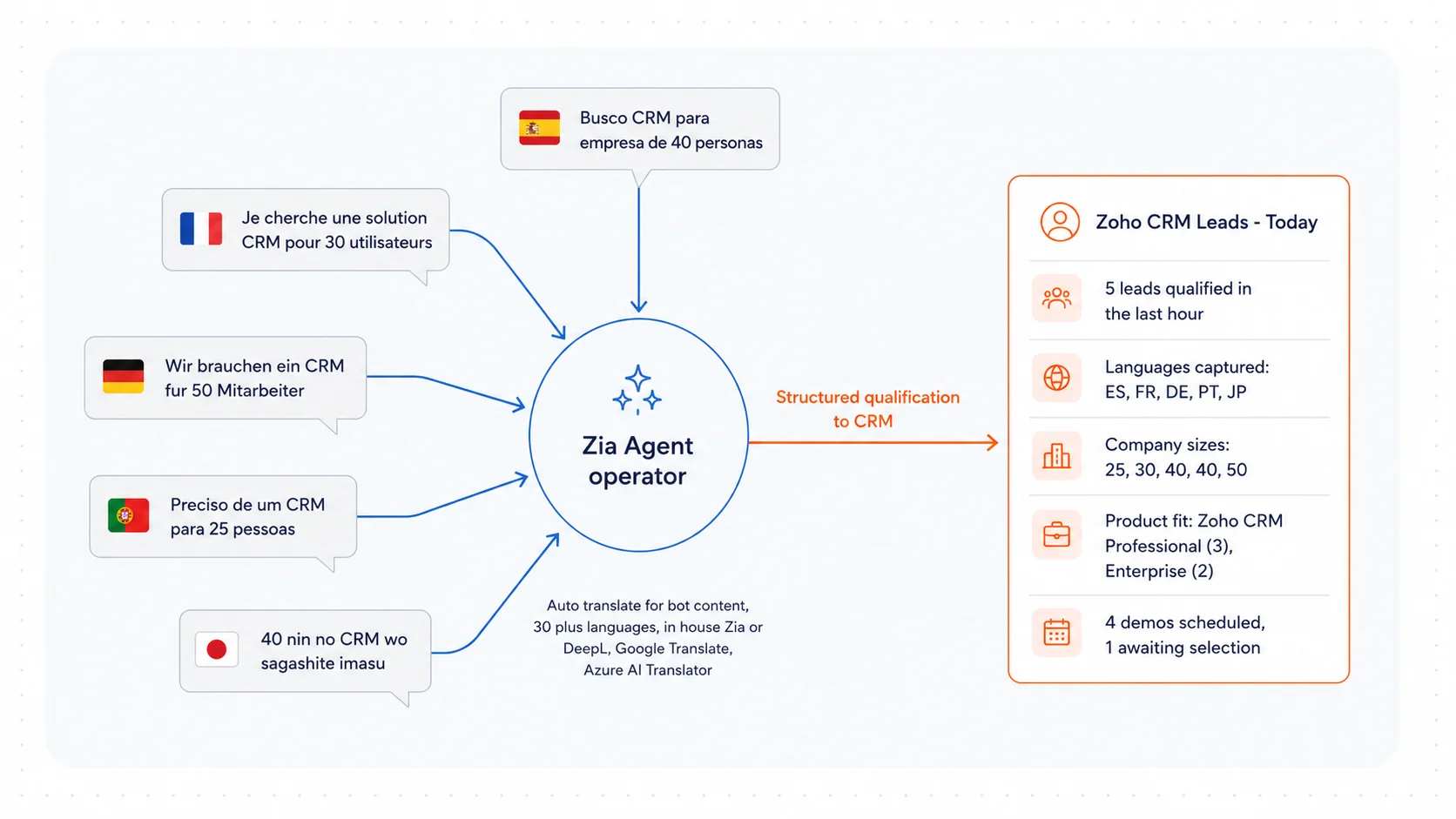 Multilingual SalesIQ qualification flow using auto translate and Zia Agent structured lead capture.