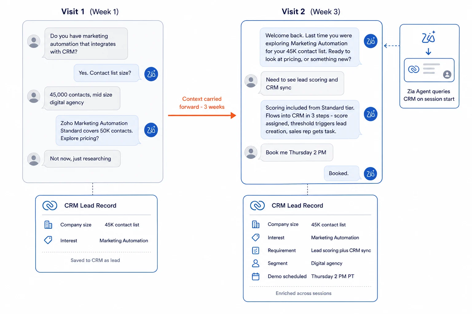 Progressive profiling flow where SalesIQ visitor history and CRM identifiers help a Zia Agent continue qualification across sessions.