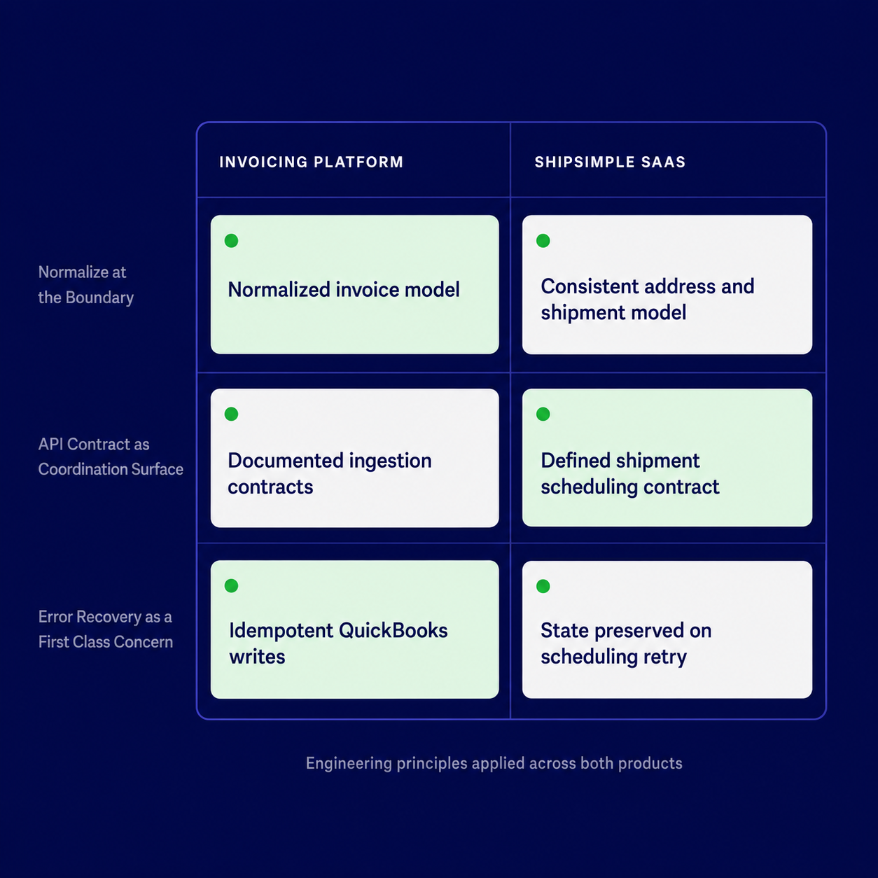 Three engineering principles applied across the invoicing platform and ShipSimple