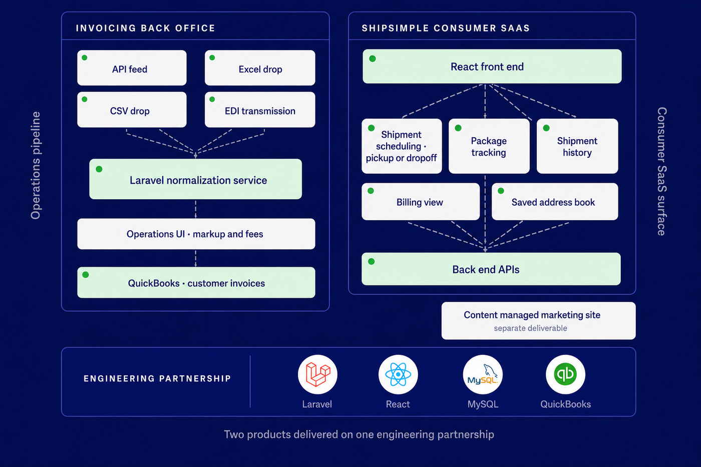 Two product delivery surface across the invoicing back office and ShipSimple consumer SaaS
