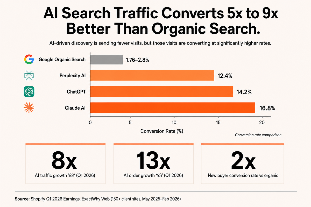AI search traffic conversion rates for ChatGPT, Perplexity, Claude, and Google Organic Search