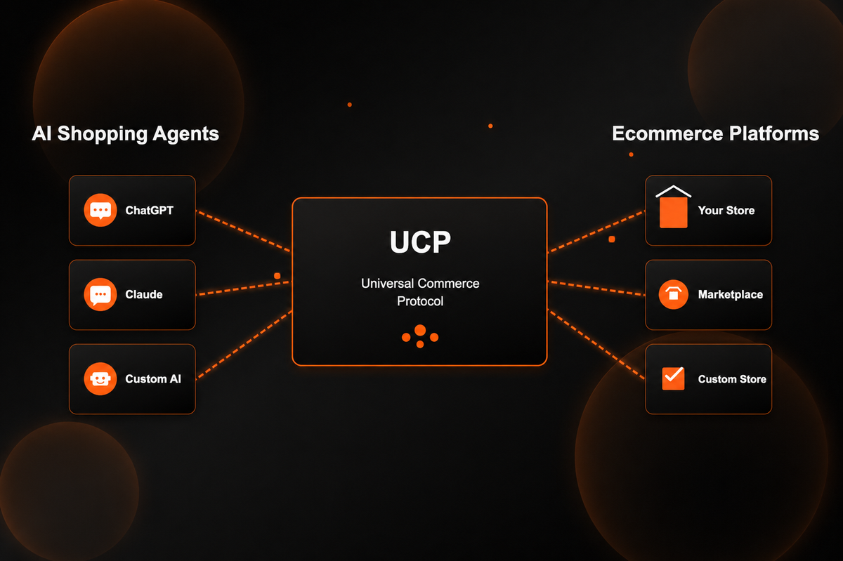 Visual representation of Universal Commerce Protocol (UCP) working in between AI agents and e-commerce store