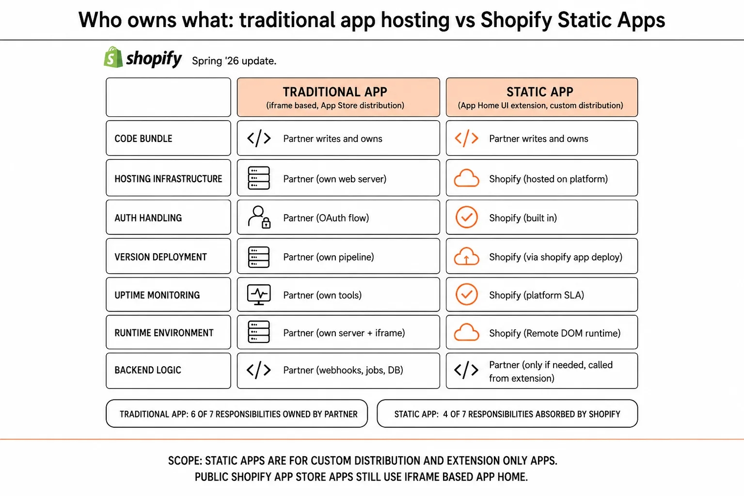 Diagram showing the Static Apps responsibility split, where Shopify absorbs hosting, auth and versioning for lightweight admin apps