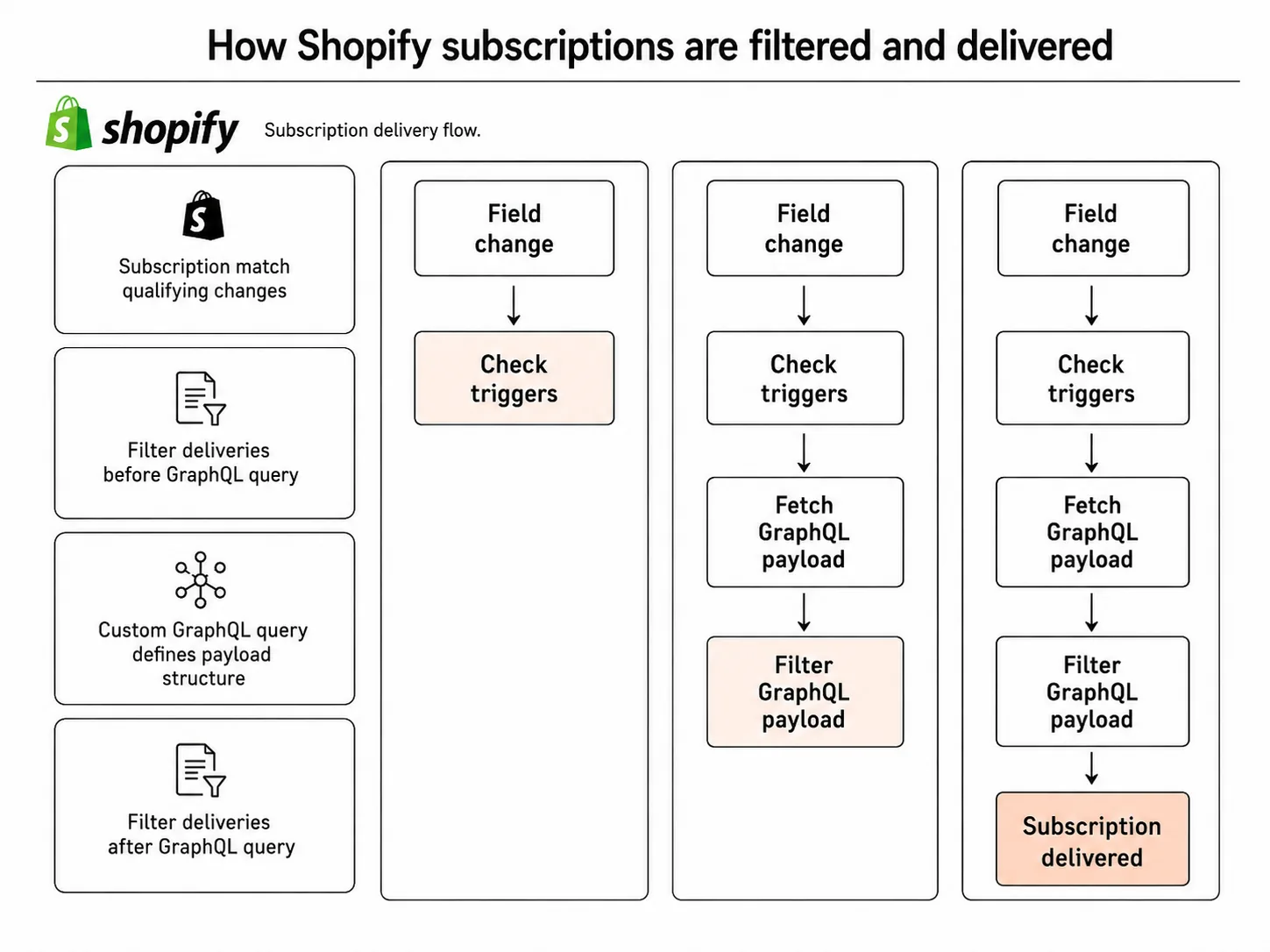 Diagram contrasting classic webhooks against Next Generation Events, showing field level subscriptions cutting wasted webhook notifications