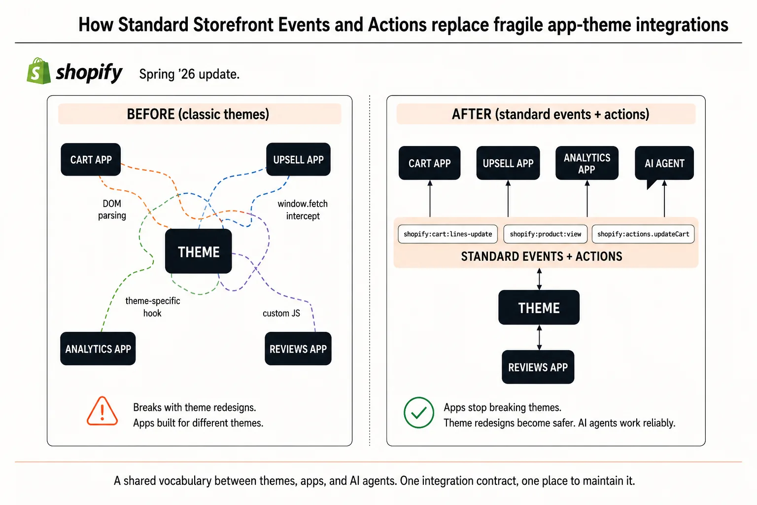 Diagram showing Standard Storefront Events and Actions replacing fragile app to theme integration with a shared vocabulary between themes, apps and AI agents