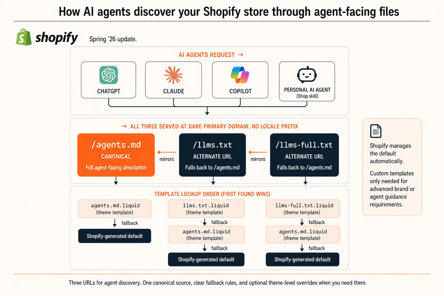 Diagram showing AI agents discovering a store through agent-facing files agents.md, llms.txt and llms-full.txt served automatically by Shopify