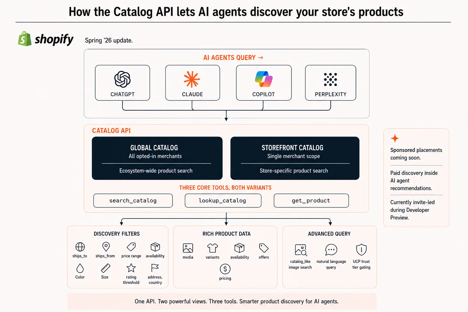 Diagram showing how the Spring 26 Catalog API and MCP server let AI agents search and discover products across the Shopify ecosystem