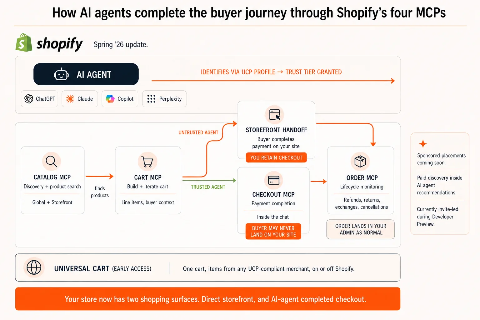 Diagram of the four UCP compliant MCP servers, Catalog, Cart, Checkout and Order, that let AI agents complete the entire buyer journey on Shopify stores
