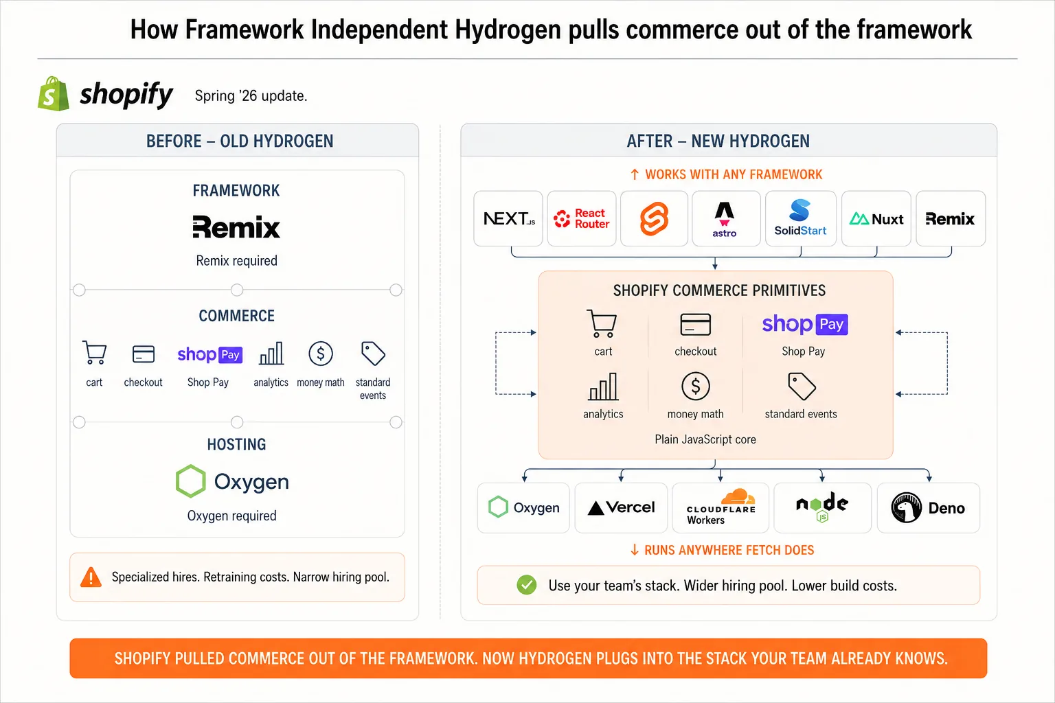 Diagram showing Framework Independent Hydrogen decoupling Shopify commerce primitives from the framework so they plug into Next.js, SvelteKit, Astro and others