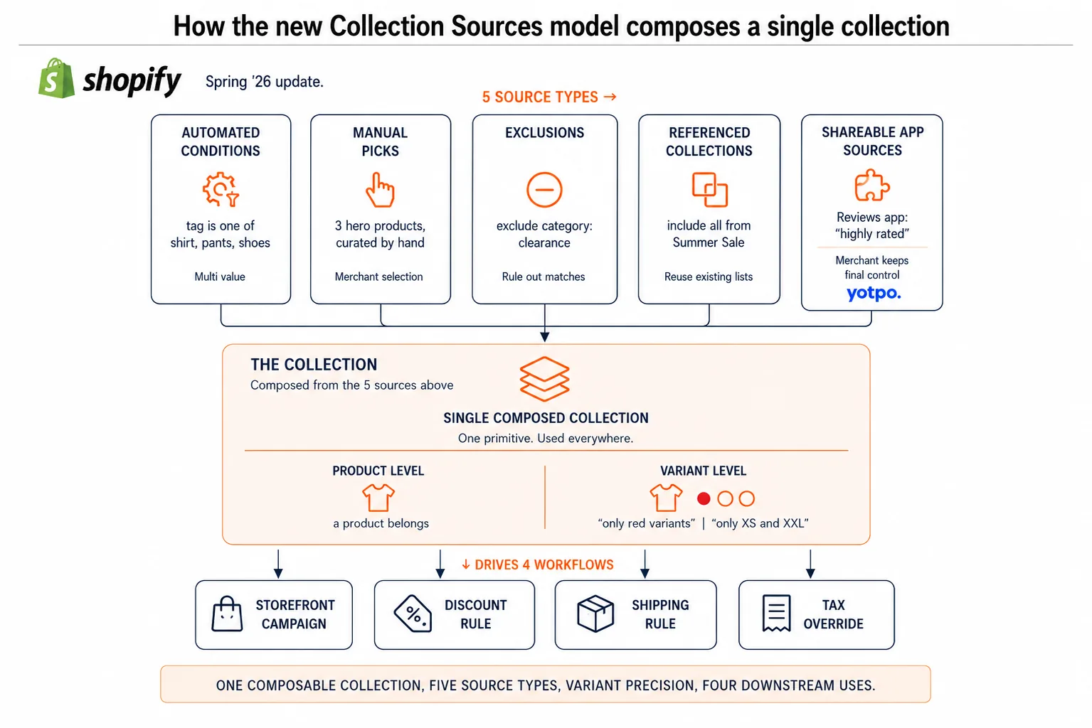 Diagram of the new Collection Sources model composing one collection from multiple source types including automated conditions, manual picks, exclusions and app sources