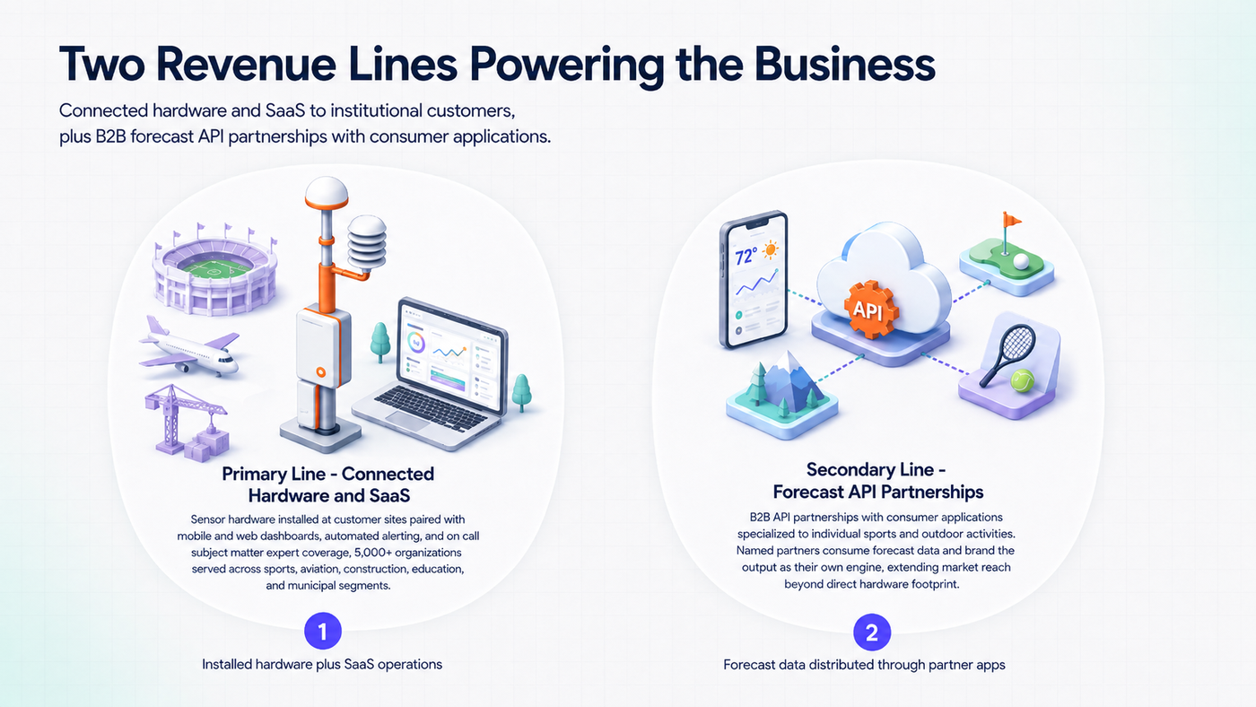 Two revenue line business model, connected hardware and SaaS to institutional safety customers plus a B2B forecast API line