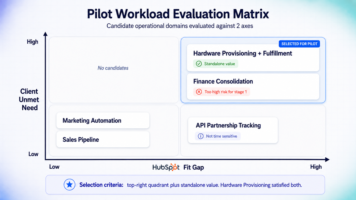 Pilot workload evaluation matrix selecting hardware provisioning as stage one
