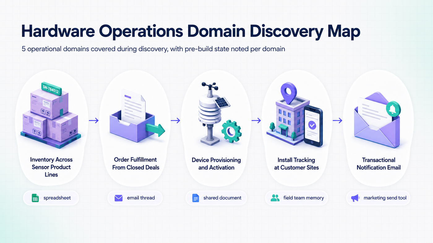 Hardware operations domain discovery map across fulfillment, install, customer success, and finance
