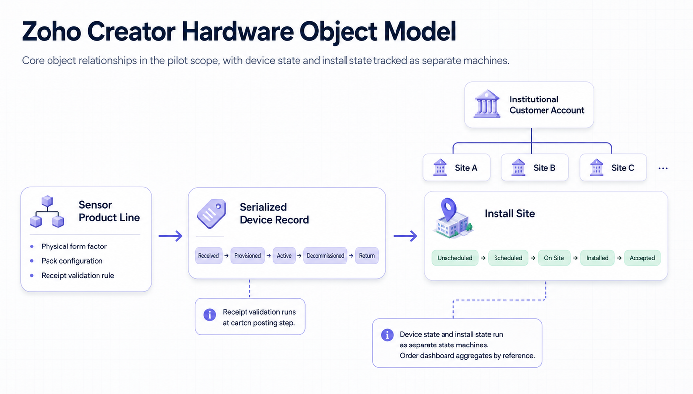 Zoho Creator hardware database model across serialized devices, customers, sites, and orders