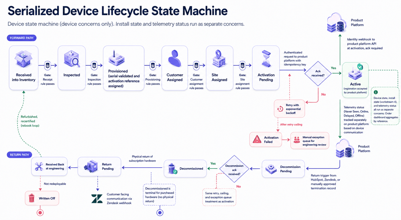Serialized device lifecycle state machine from Received through Active to Decommissioned and return disposition
