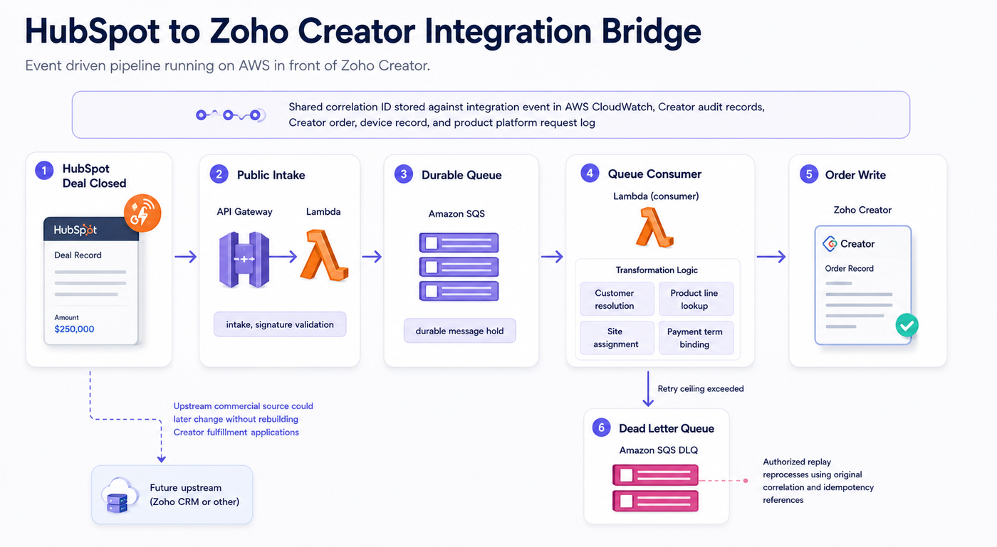 HubSpot to Zoho Creator database integration bridge on AWS API Gateway, Lambda, and Amazon SQS
