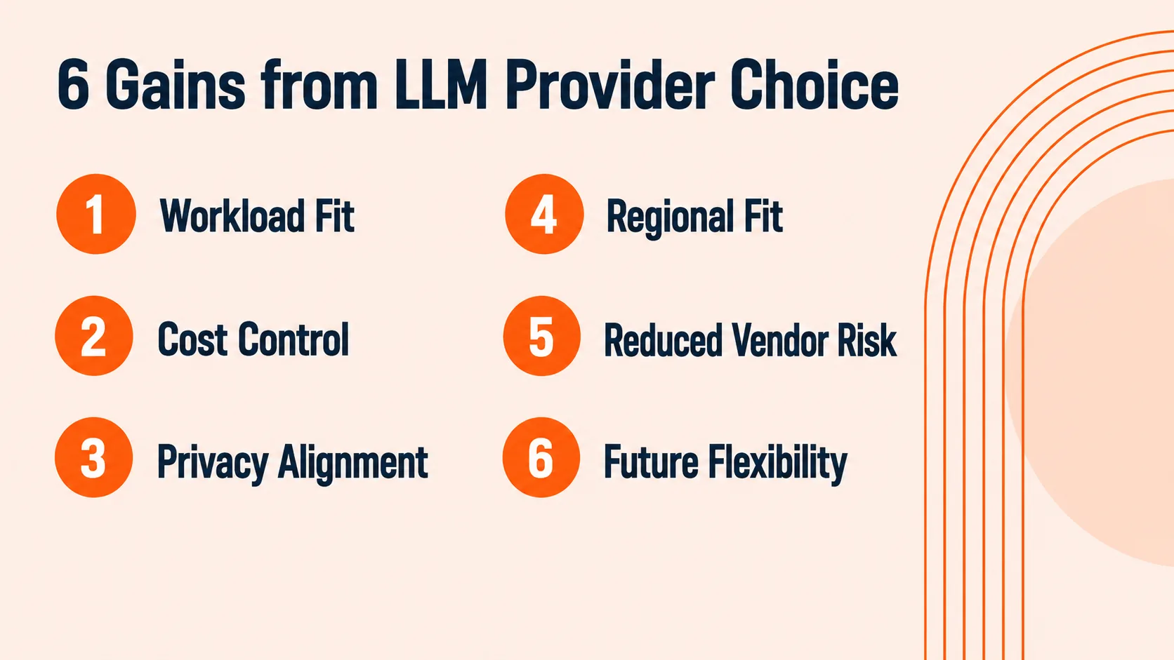 Grid of the six gains LLM provider choice unlocks in Zoho Creator: workload fit, cost control, privacy alignment, regional fit, reduced vendor risk, and future flexibility