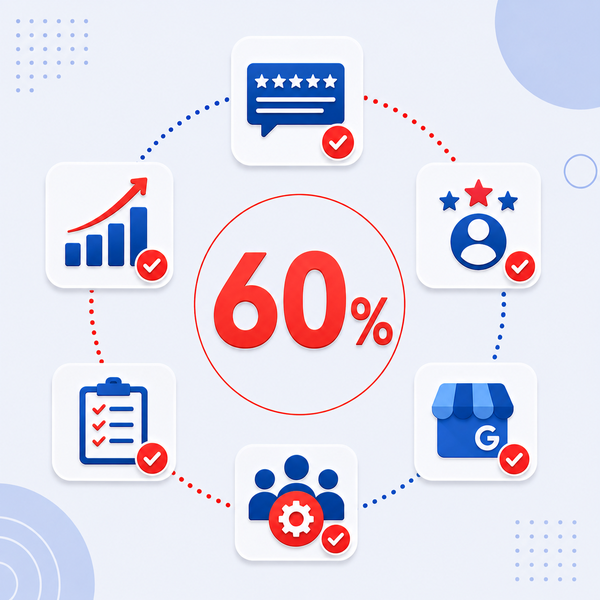 60% Higher Monthly Google Review Volume Across the Network