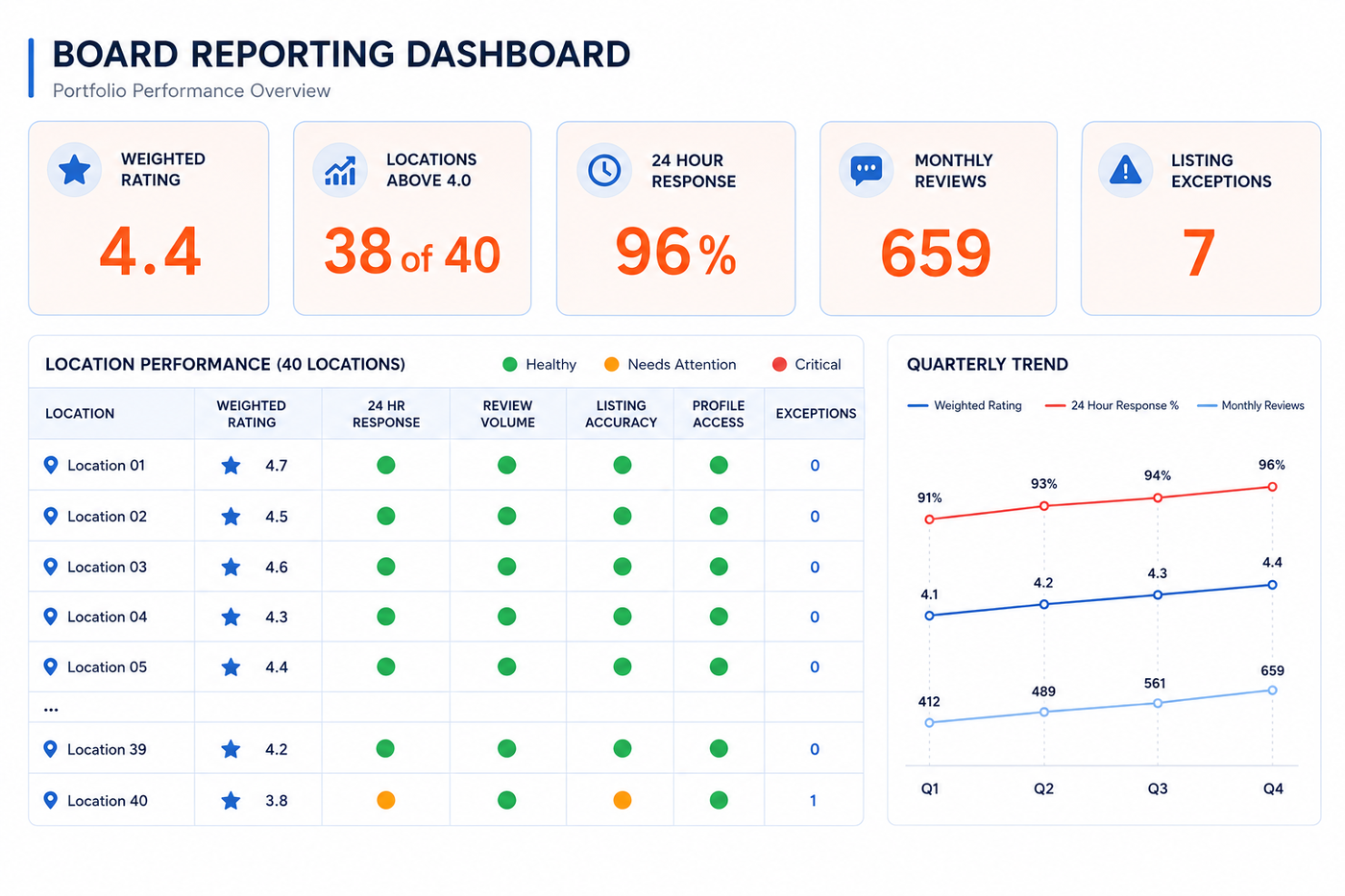 Portfolio reputation scorecard showing network direction and location exceptions