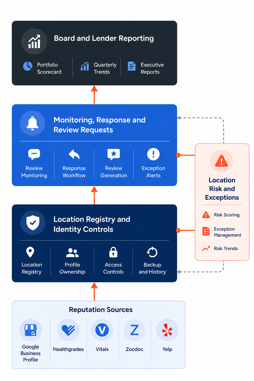 Five reputation data sources feeding one location registry, operating queue and portfolio reporting system