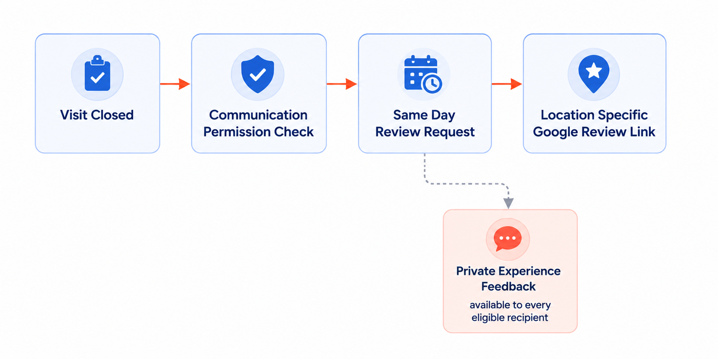 Patient review request workflow with a separate private feedback route