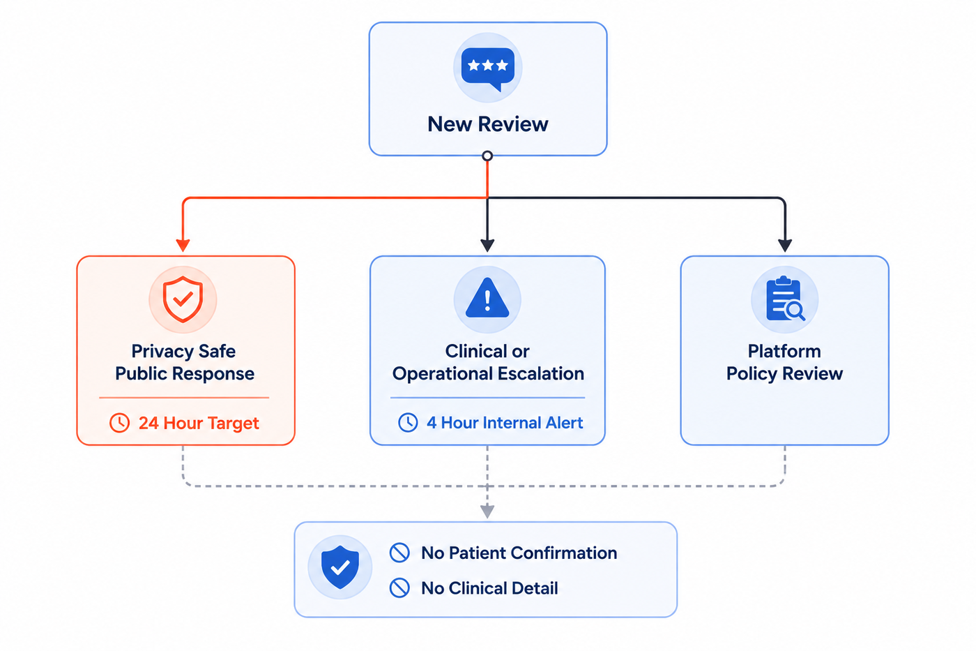 Review routing flowchart separating public response, operational escalation and policy review