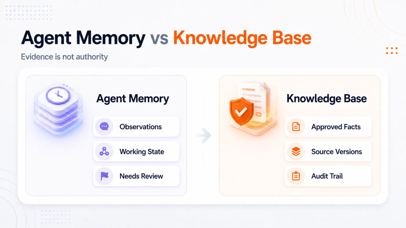 Comparison of agent memory and the knowledge base across content type, how updates happen, how corrections work, governance weight, and audit trail