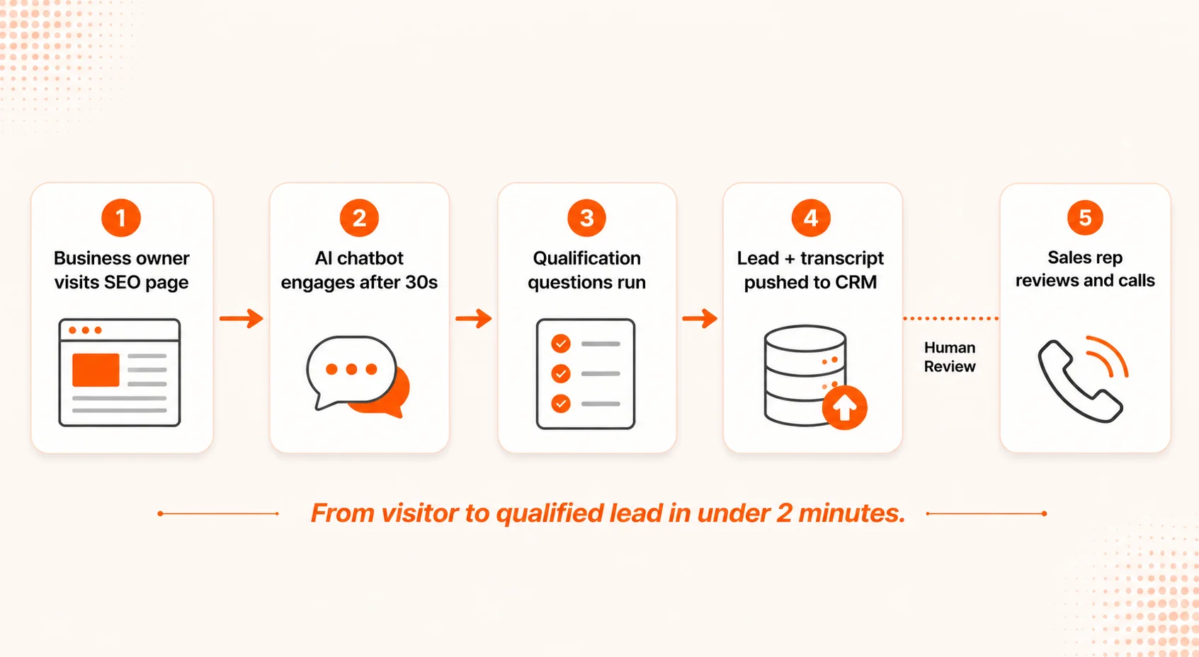 Process flow diagram showing how an AI chatbot qualifies business leads on an agency website from visitor to CRM record