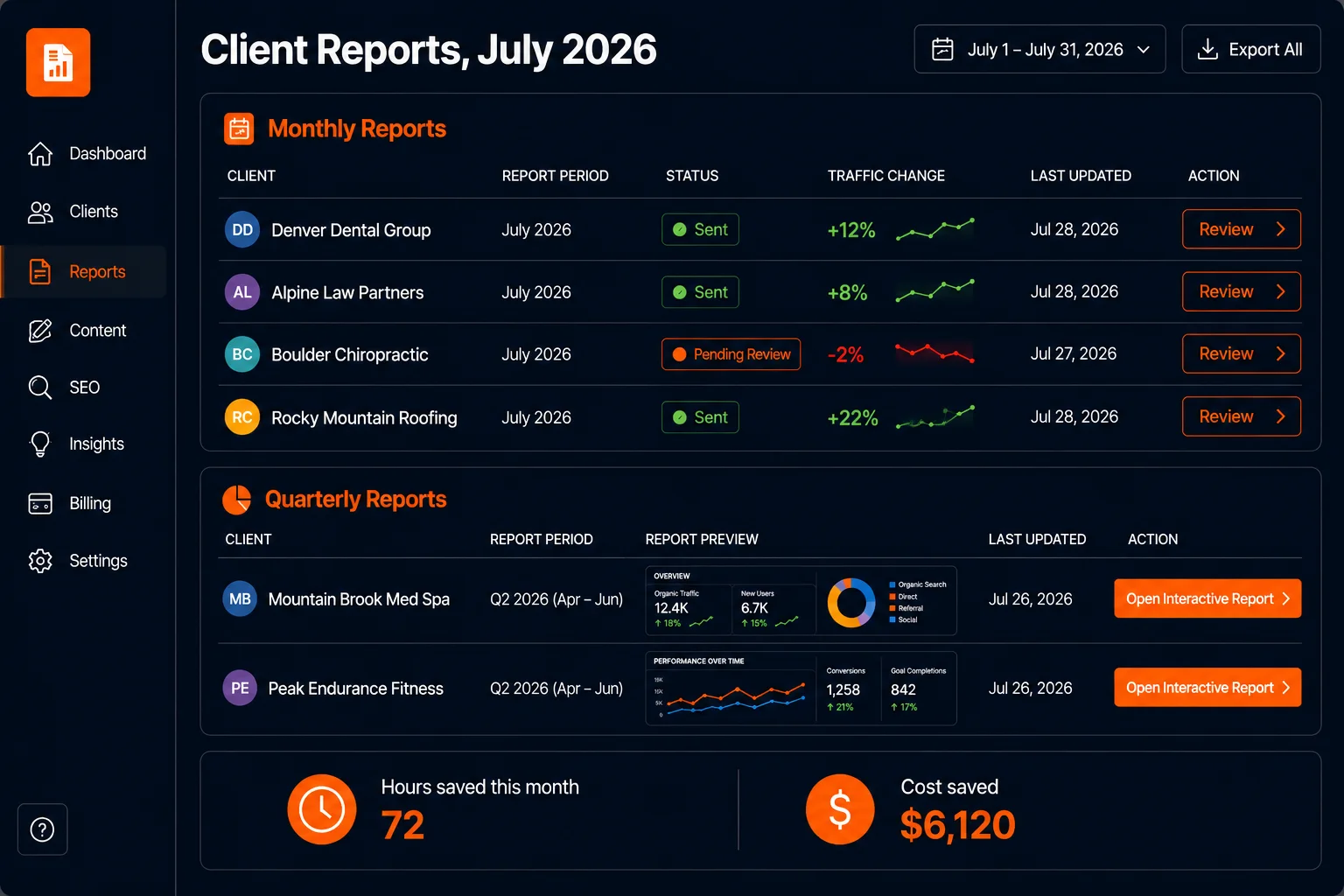 Client reporting dashboard showing monthly report status and quarterly interactive report previews with hours saved tracking
