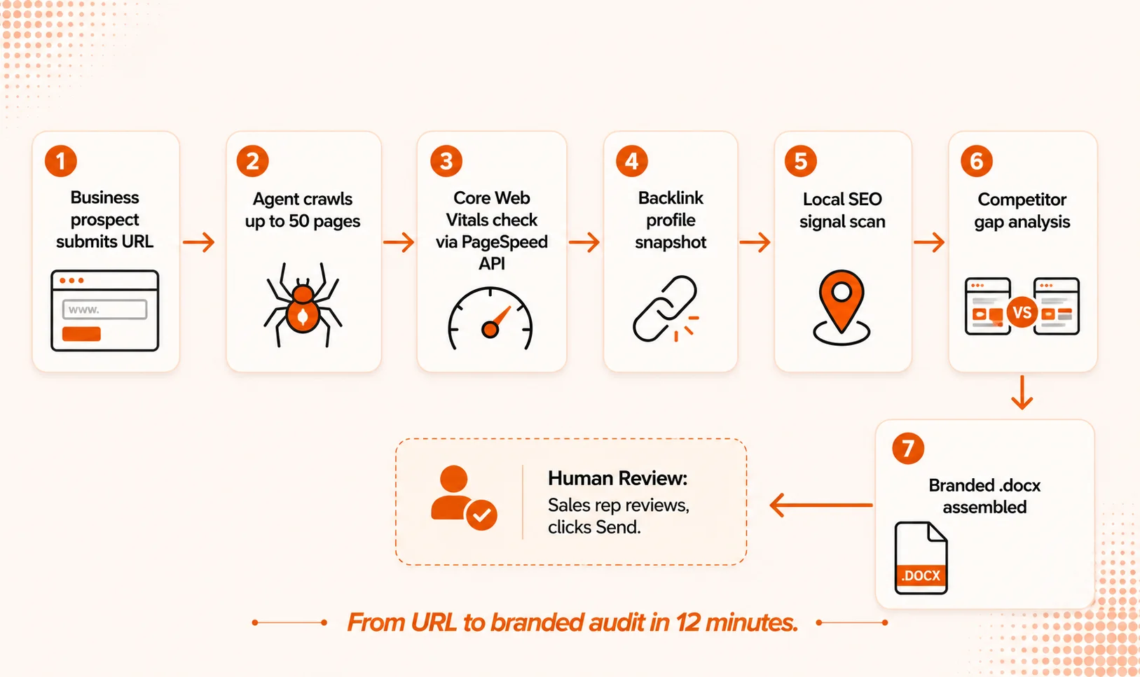 Step by step flow diagram of an automated SEO audit from prospect URL submission to branded docx delivery