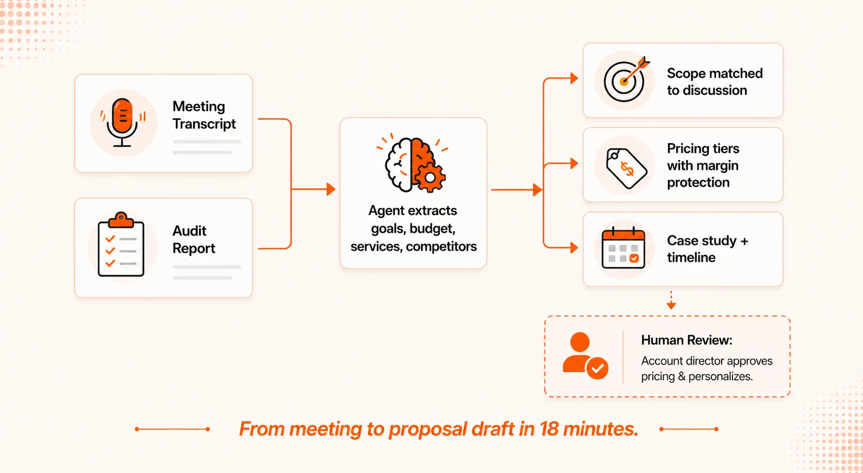 Architecture flow showing meeting transcript and SEO audit feeding into an automated proposal generator with human review checkpoint