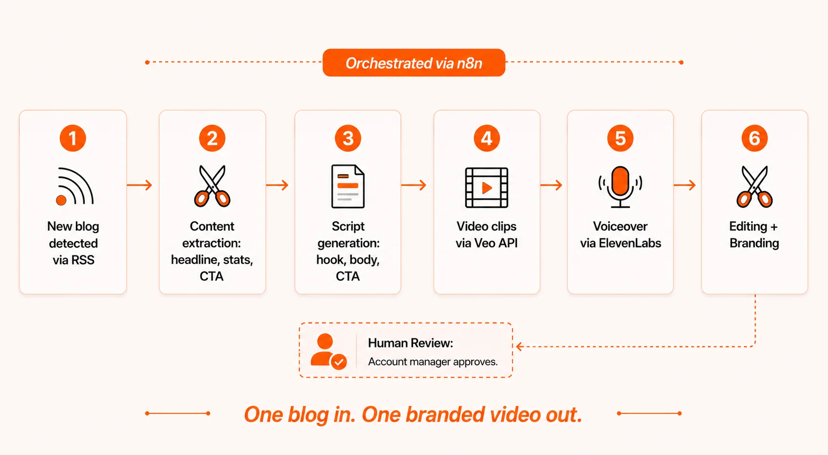 Pipeline diagram showing how a published blog post automatically becomes a branded video through n8n workflow with AI video and voiceover APIs
