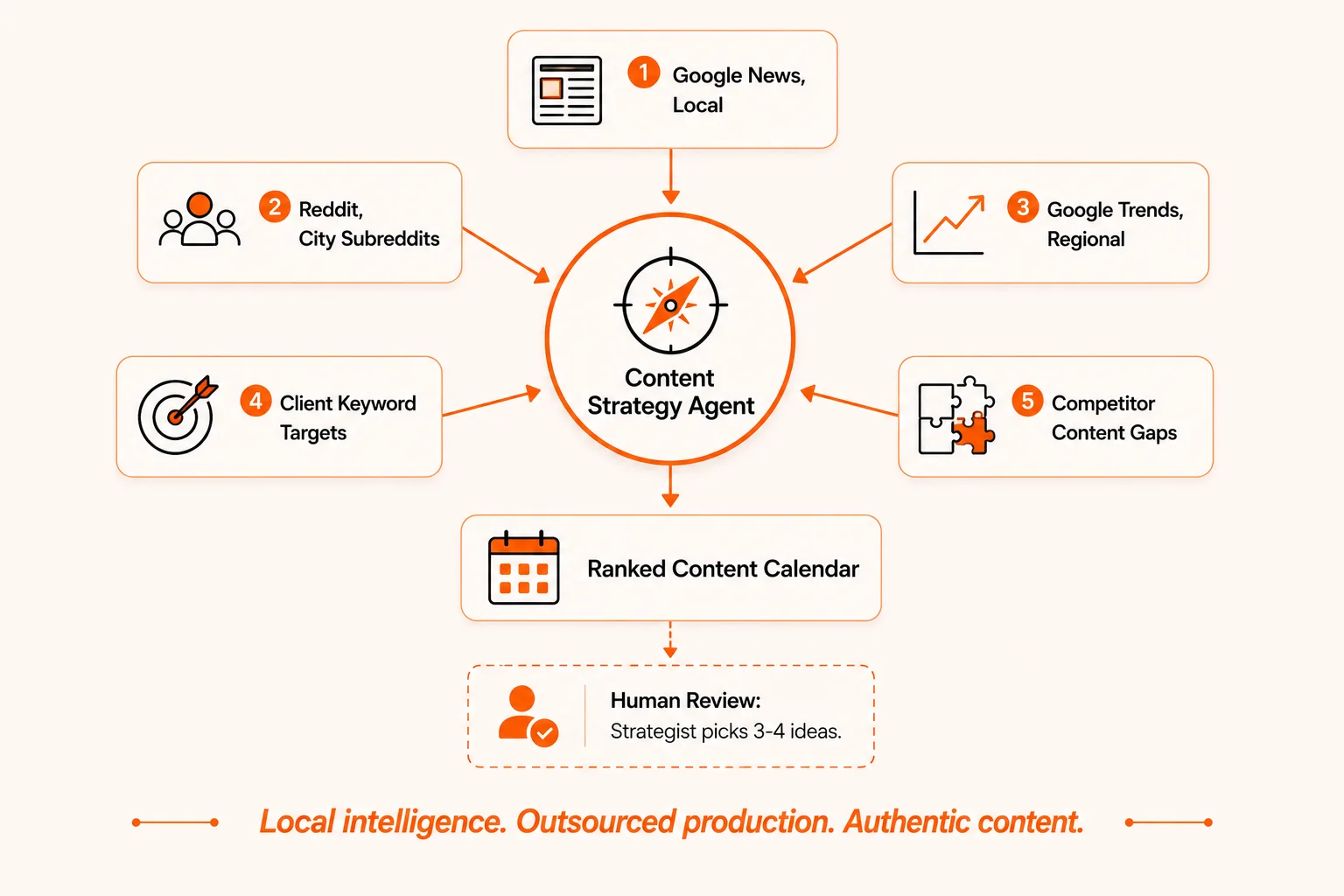 Hub and spoke diagram showing how a content strategy agent pulls from local news, Google Trends, client keywords, and competitor gaps to rank content ideas
