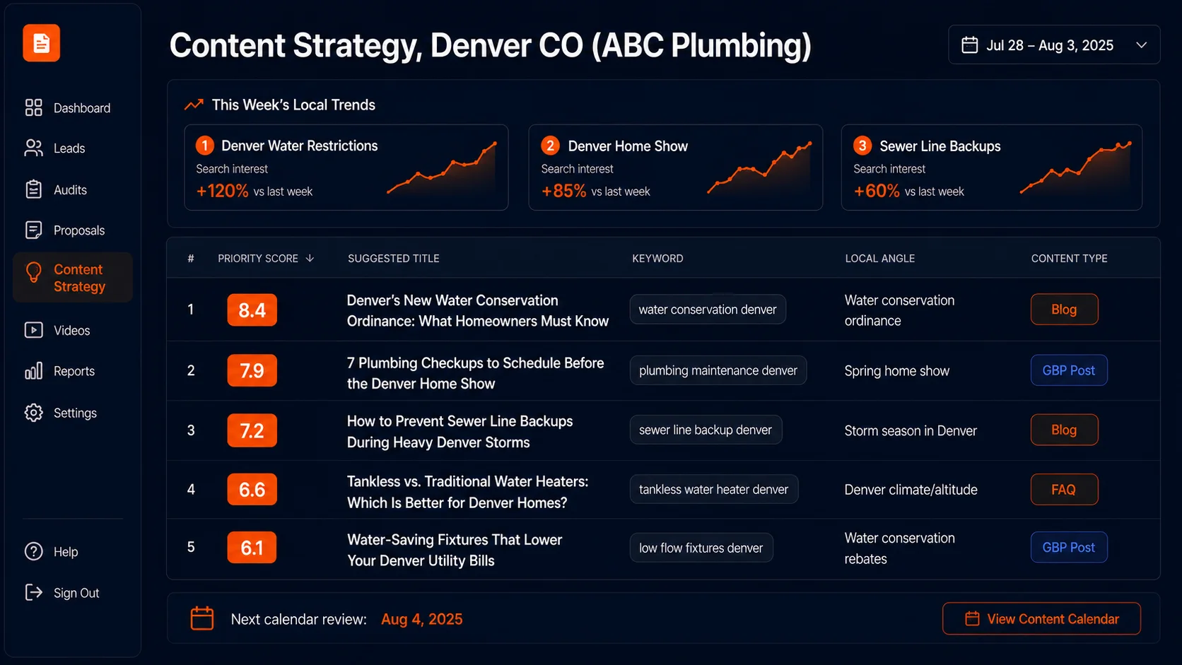 Content strategy dashboard showing locally sourced blog topic ideas ranked by priority score for a Denver plumbing client