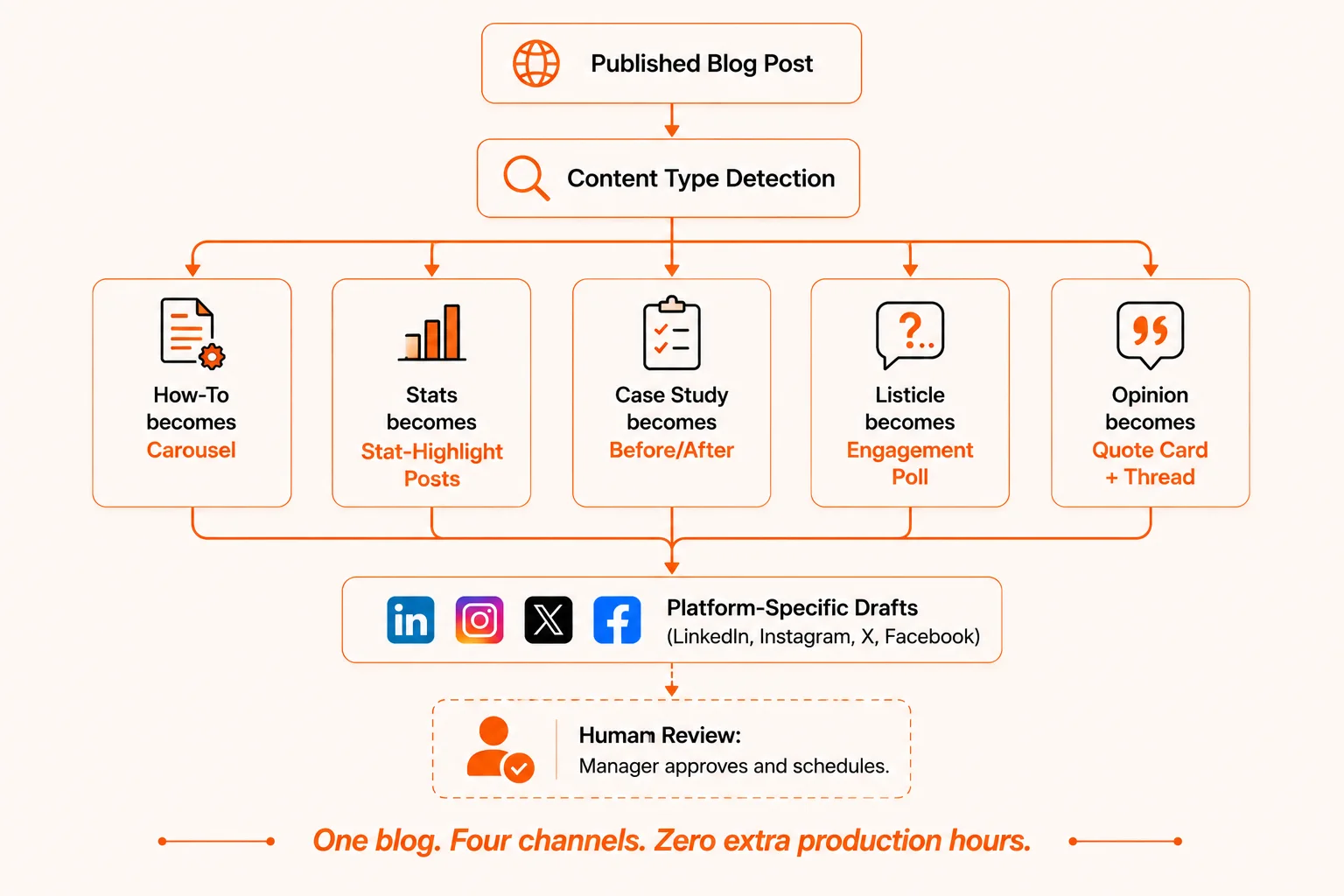 Branching tree diagram showing how different blog content types map to specific social media formats across four platforms