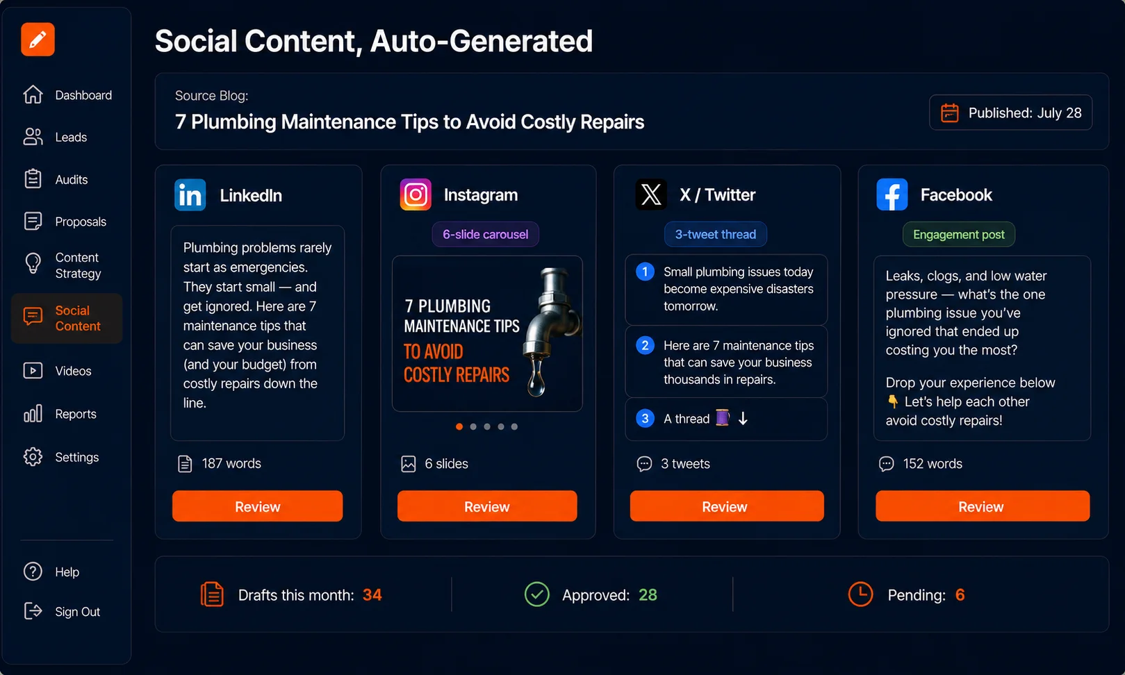 Social media content generation dashboard showing auto generated LinkedIn, Instagram, Twitter, and Facebook post drafts from a client blog post
