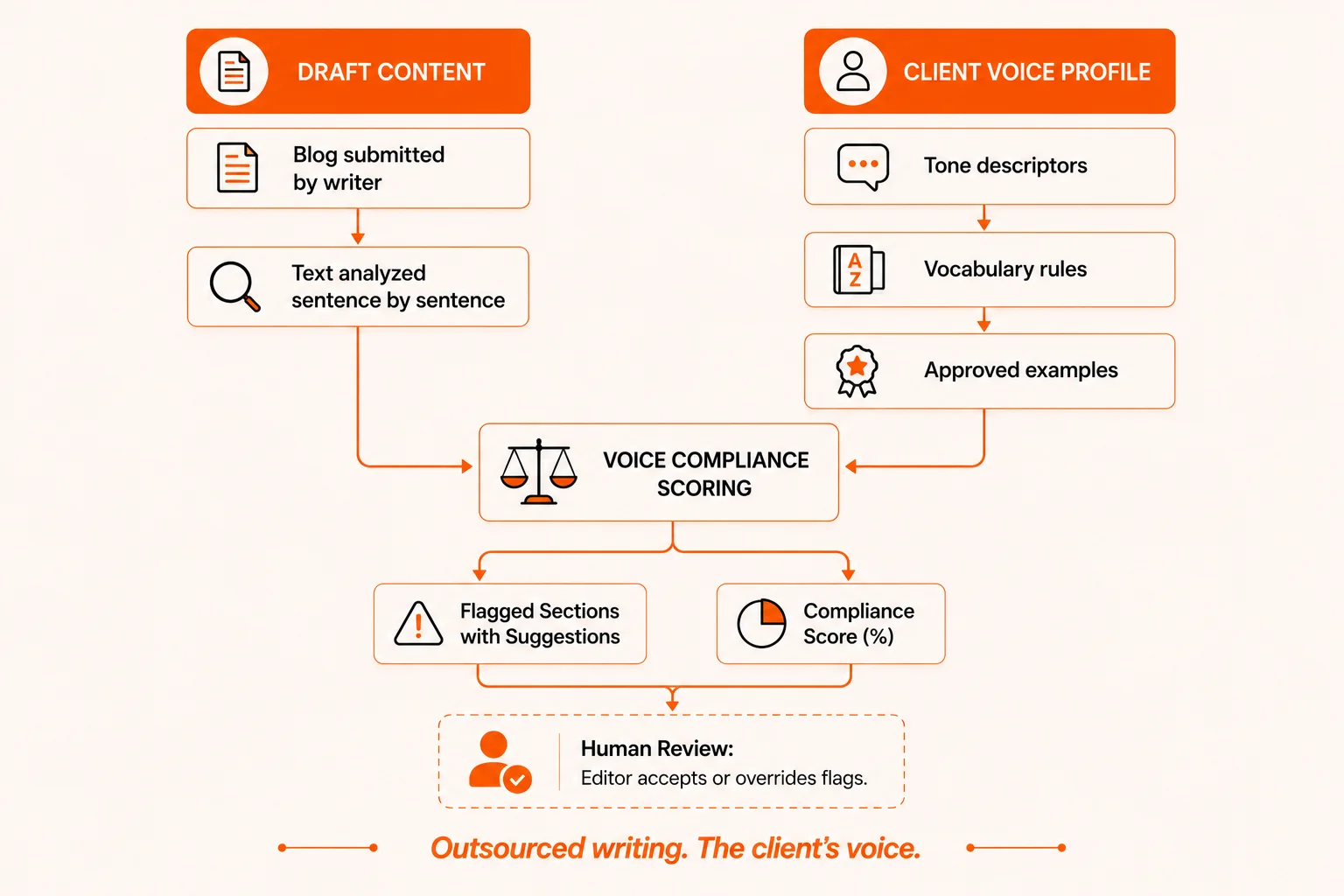 Dual track comparison diagram showing how a content draft is scored against a client's brand voice profile with human review checkpoint