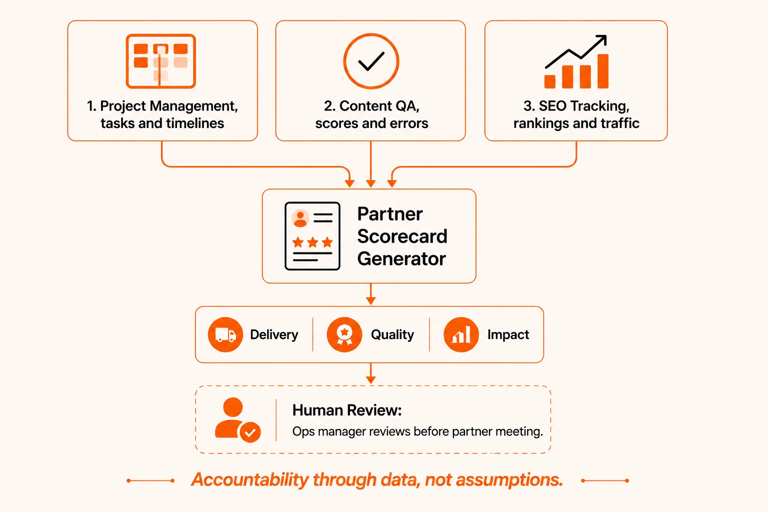 Three source data flow diagram showing how project management, content QA, and SEO tracking data converge into a partner performance scorecard