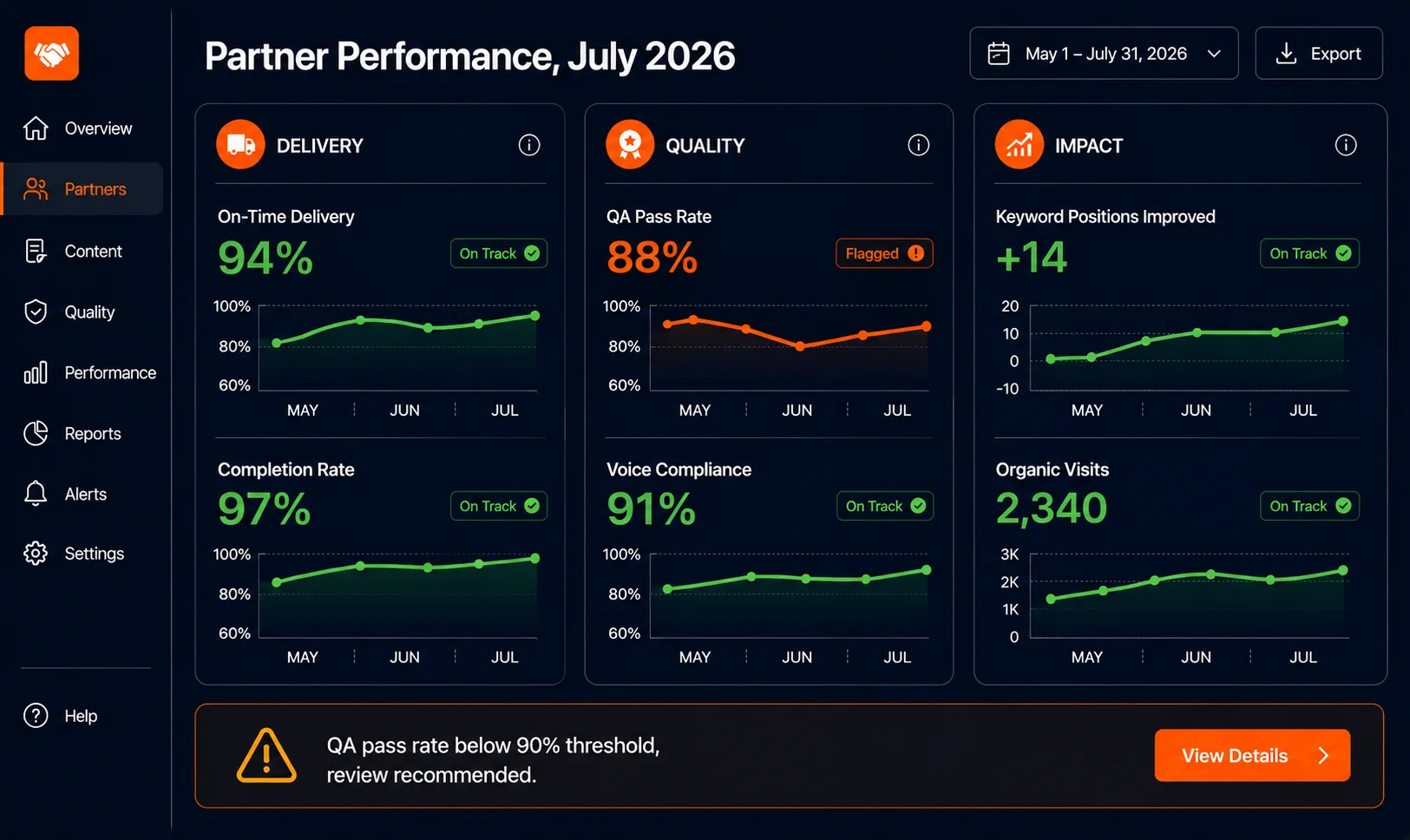 Partner performance scorecard dashboard showing delivery, quality, and SEO impact metrics with flagged thresholds