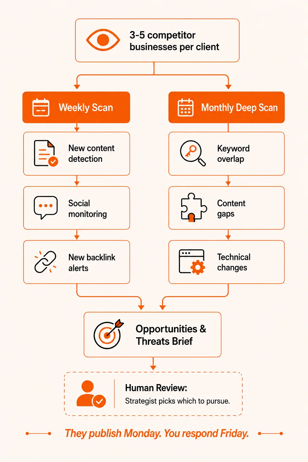 Dual cadence flow diagram showing weekly and monthly competitor scanning processes converging into a prioritized action brief