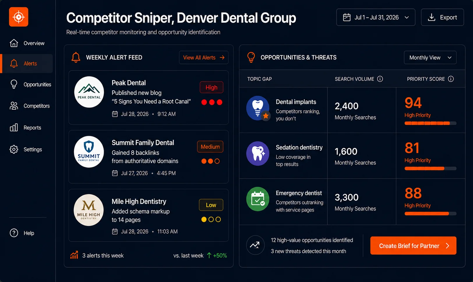 Competitor intelligence dashboard showing weekly alerts and monthly opportunity scores for a dental client's local competitors