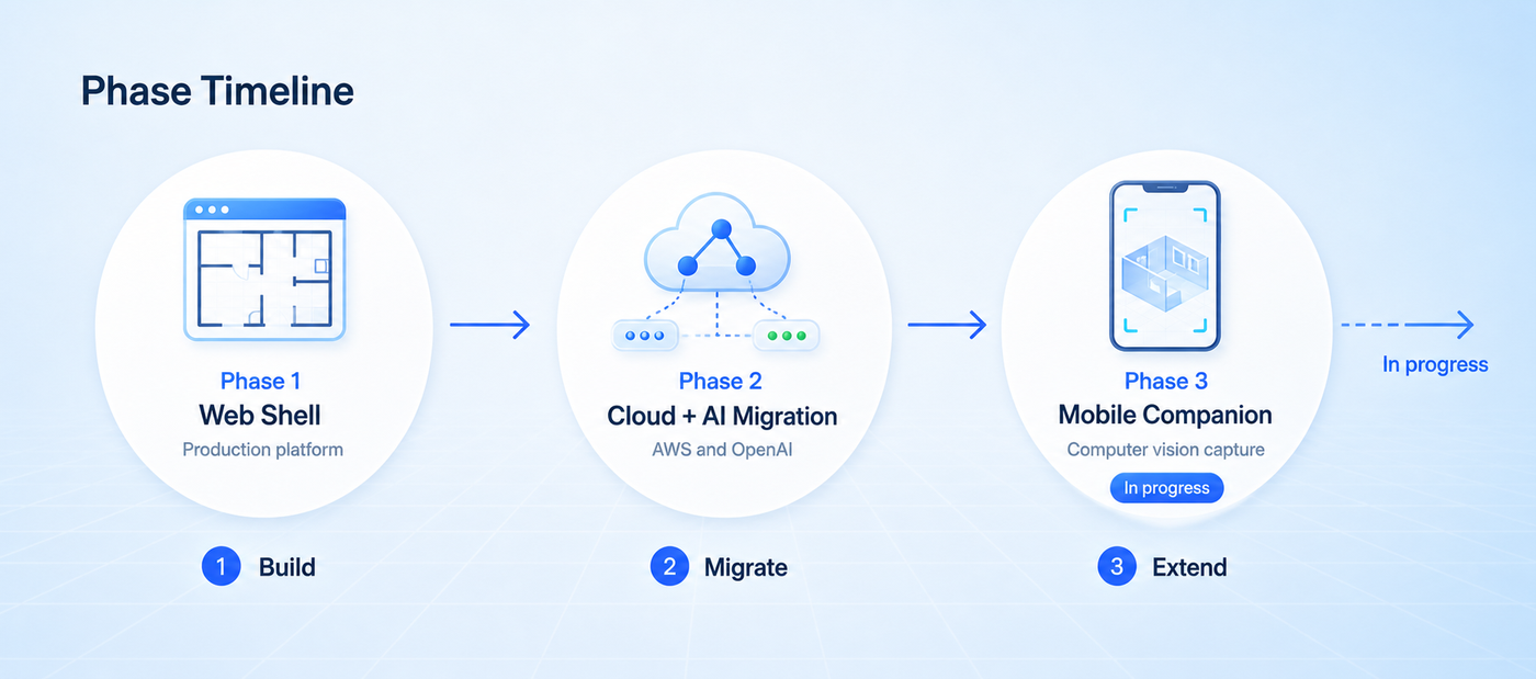 Phase timeline across web shell development, cloud and model migration, and the computer vision mobile companion