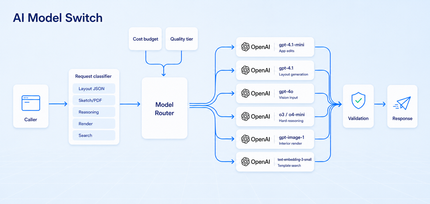 AI model switch routing requests across 6 OpenAI models through a request classifier and validation path